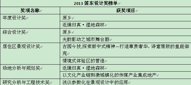 2013笛东设计奖榜单