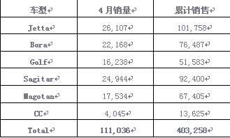 4月一汽-大众大众品牌各车型终端销量